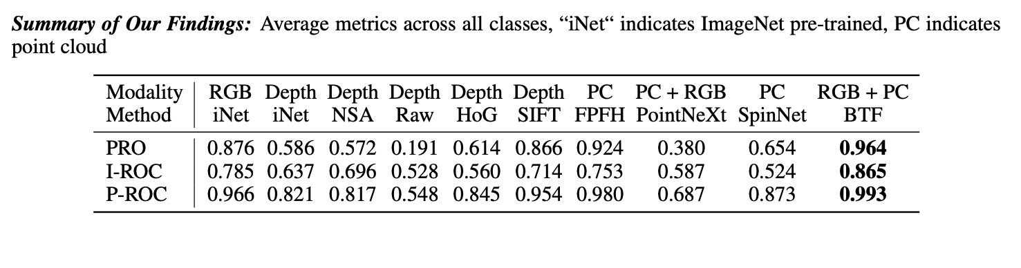 Summary of our findings