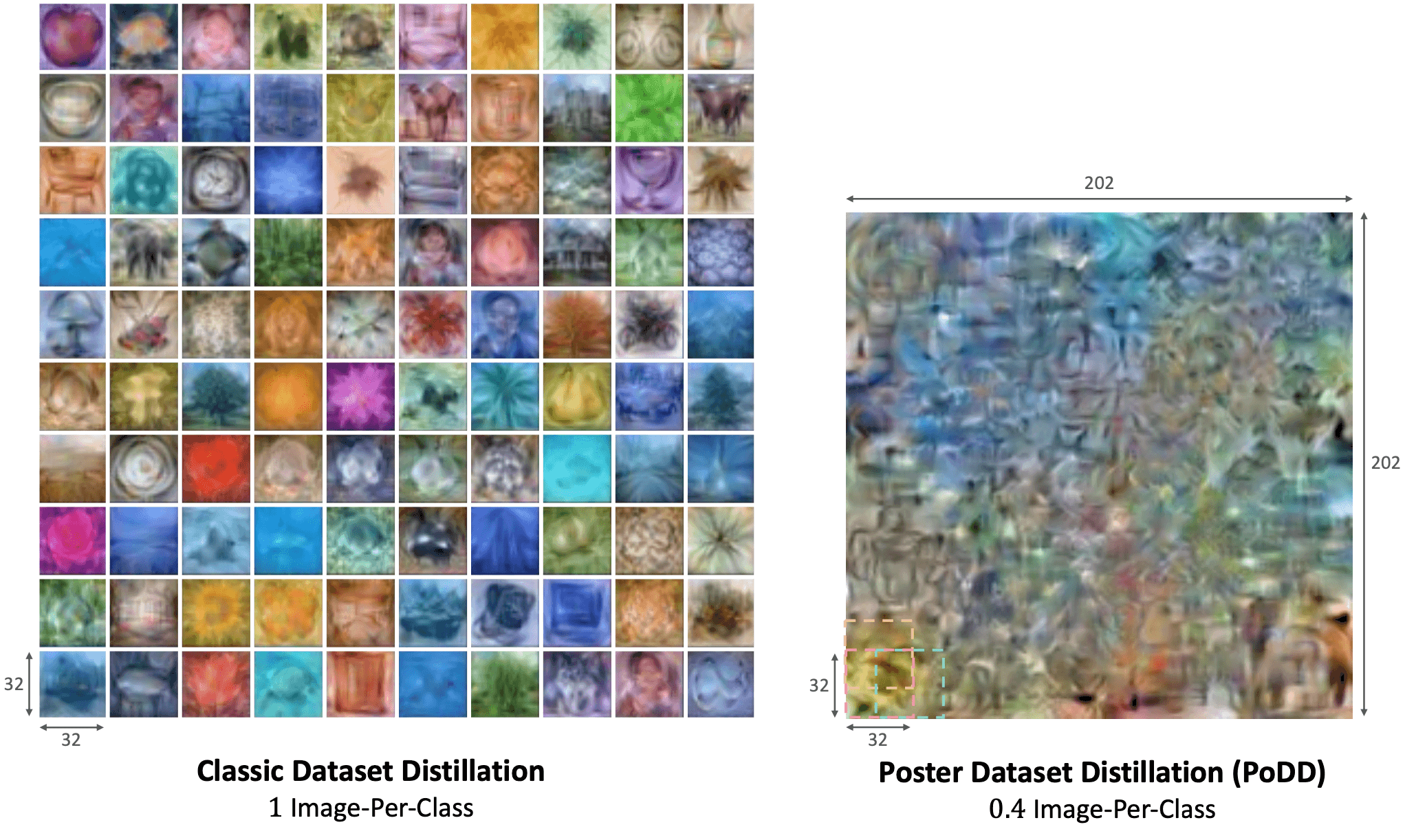 Poster Dataset Distillation (PoDD)