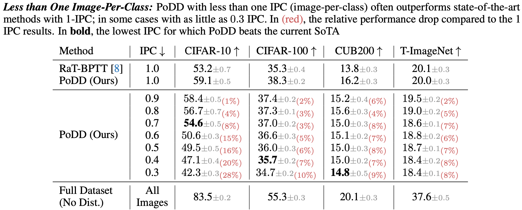 Less Than One Image-Per-Class