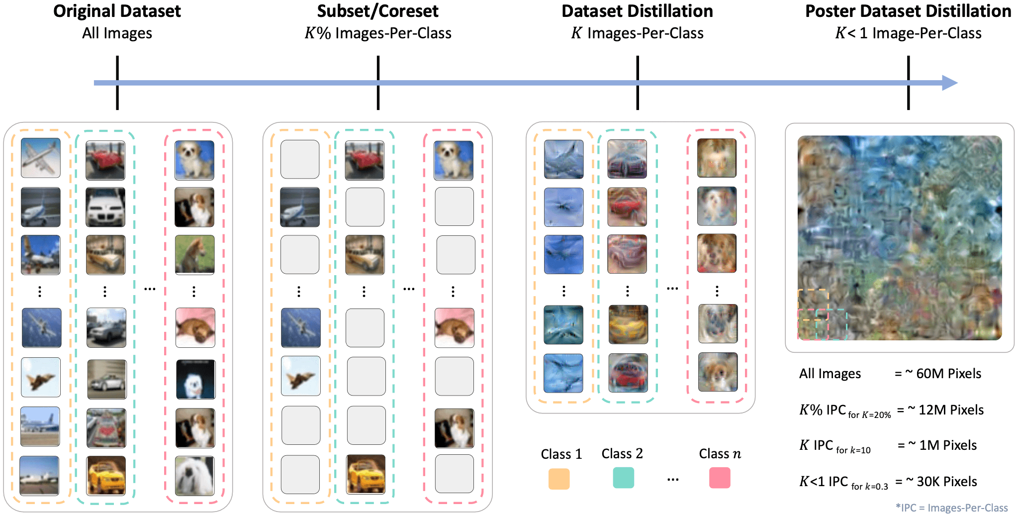 Dataset compression scale