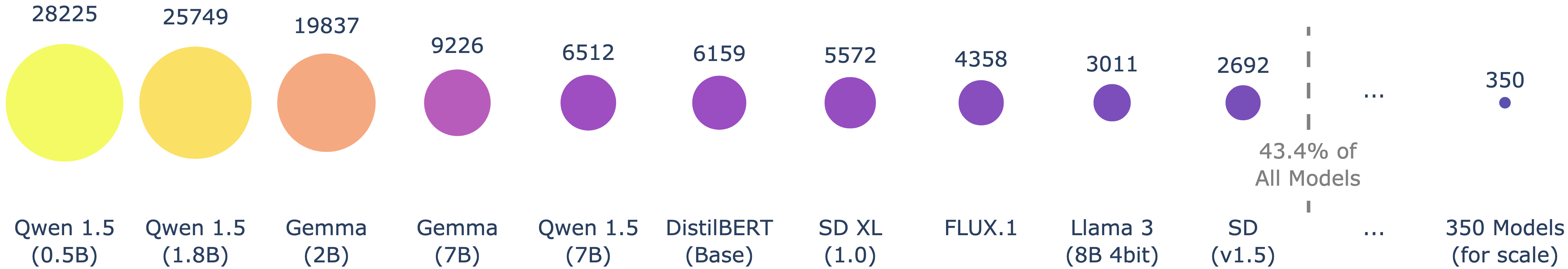 Sizes of model trees