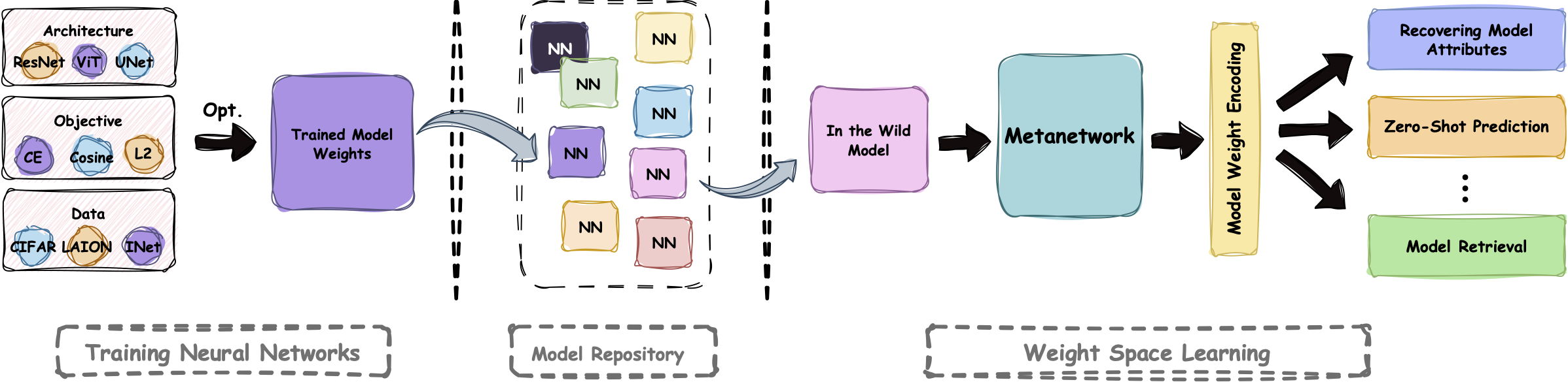 Learning from model weights